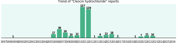 Cleocin hydrochloride: 441 reports from FDA and social media.